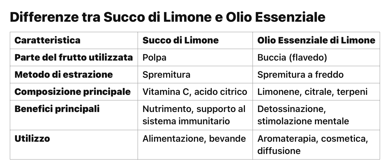 tabella olio e succo limone